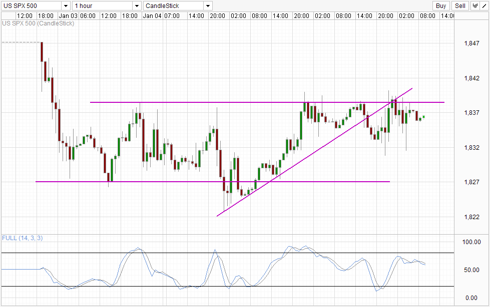 S&P 500 Hourly