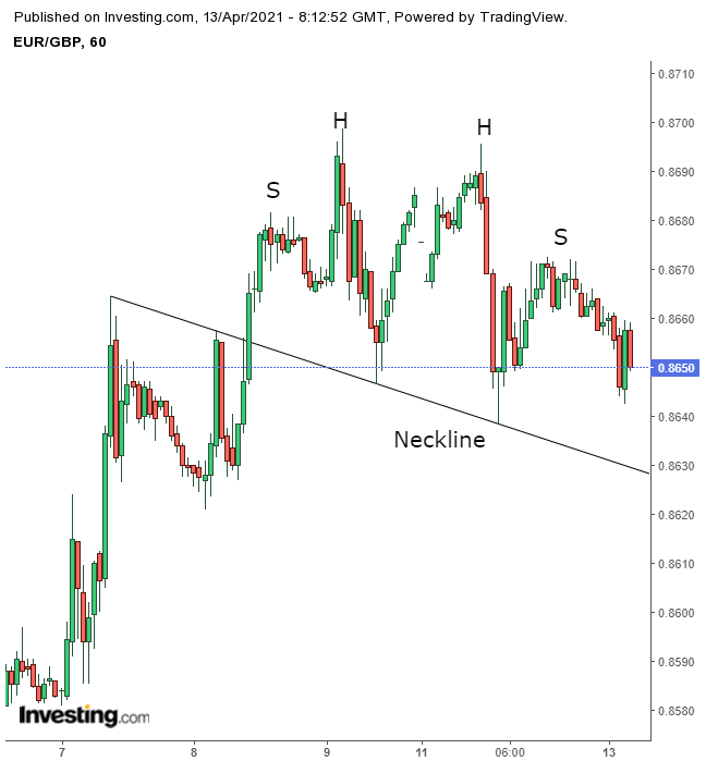 EUR/GBP Hourly