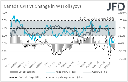 Canada CPIs inflation yoy