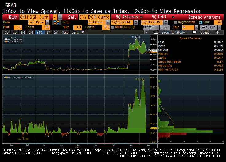 CNH and CNY Daily