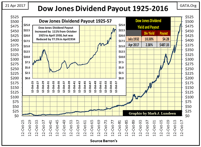 Dow Jones Dividend payout 1925-2016