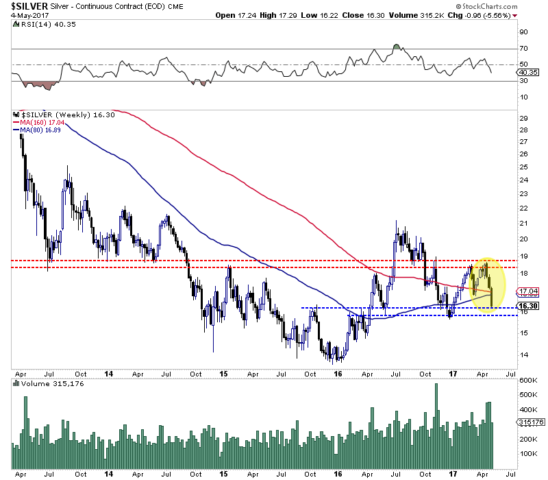 Silver Weekly Chart