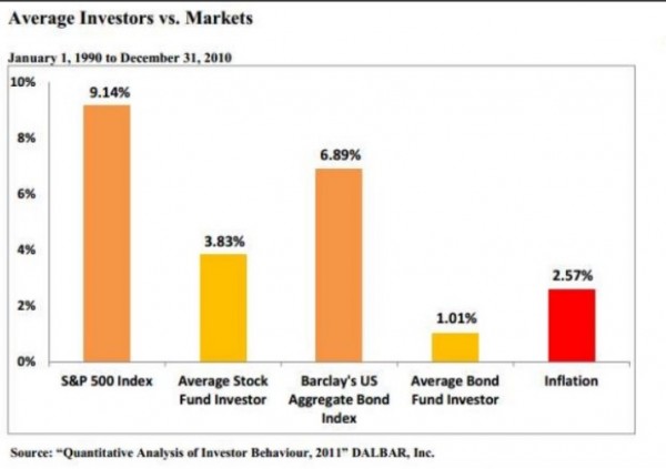 Average Investors vs Markets 1990-2010