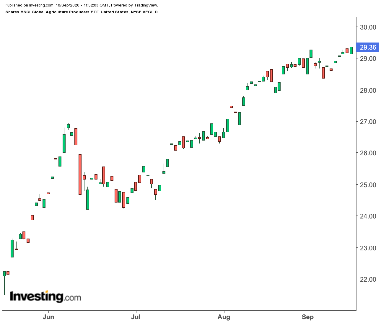 VEGI Daily