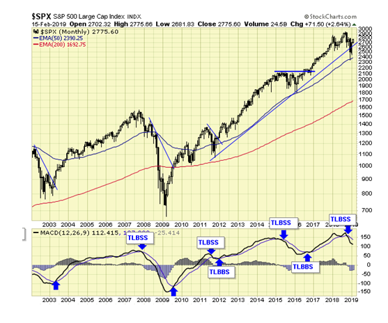 SPX Monthly Chart