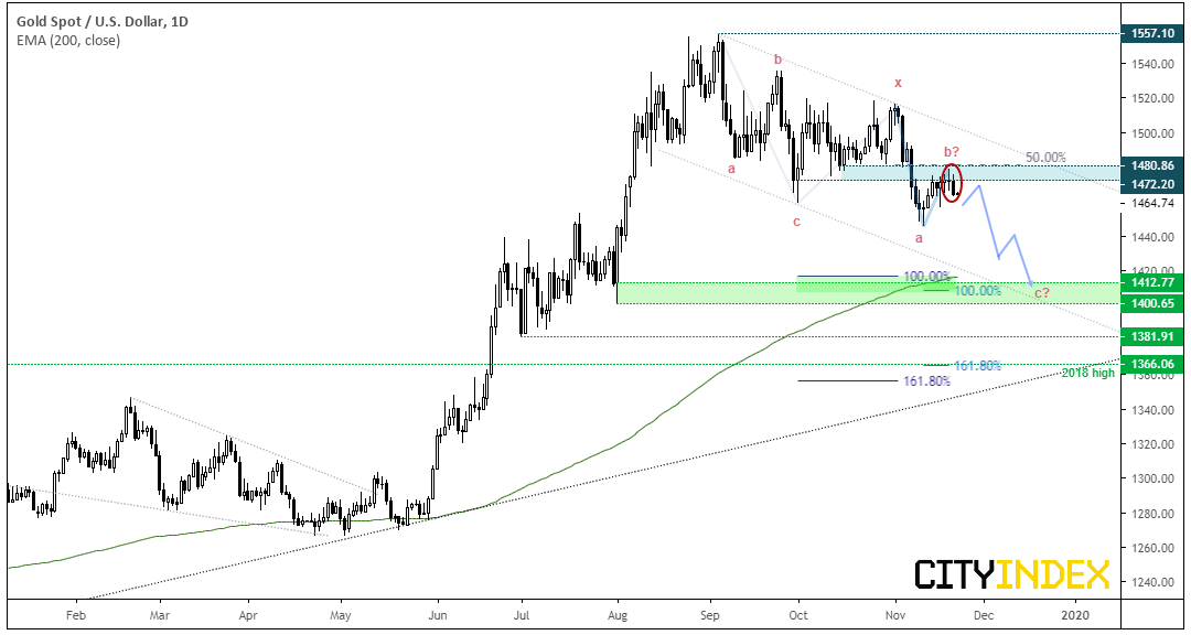 Gold Daily Chart