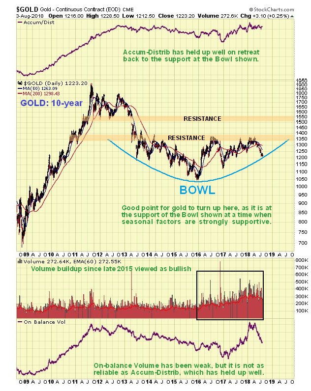 10-Year Gold