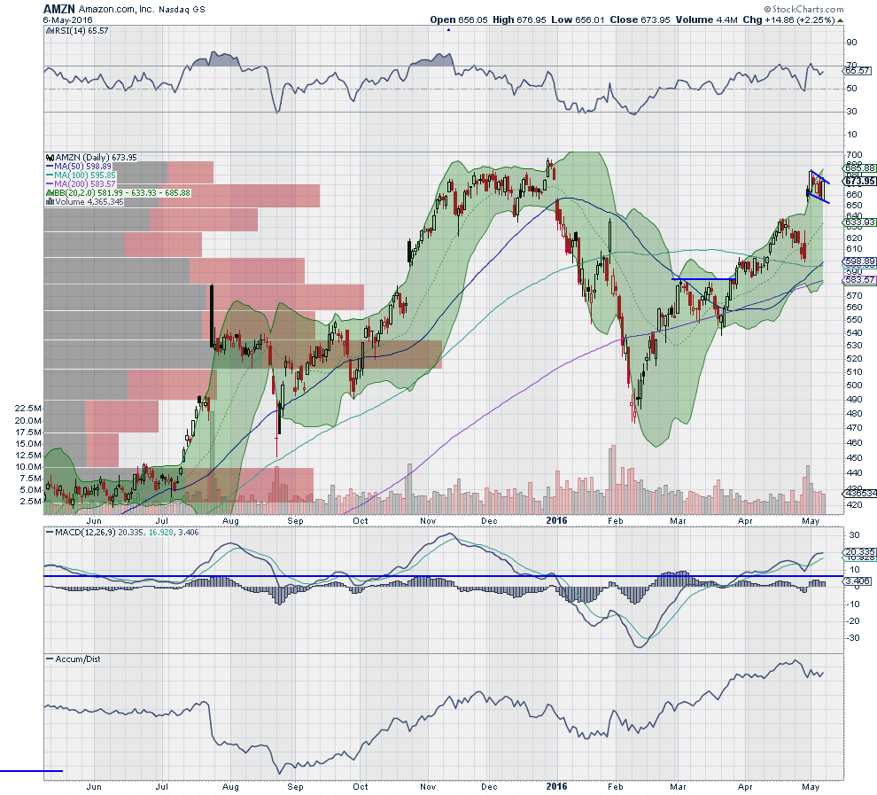 AMZN Chart