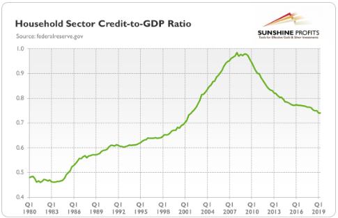 U.S. Household Sector Credit-to-GDP Ratio from Q1 1980 to Q2 2019