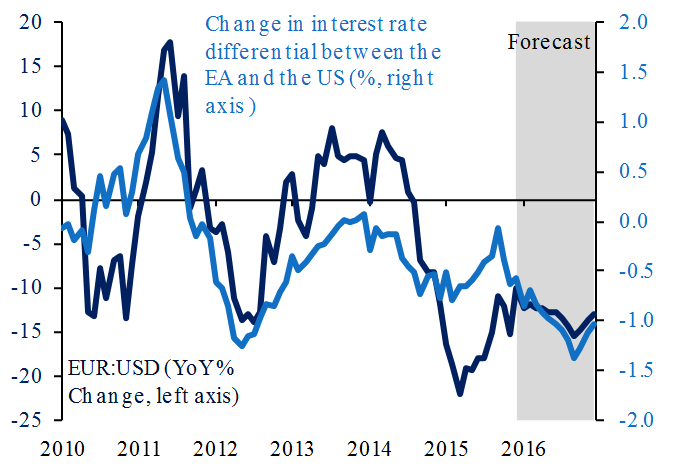 EA vs. US  Interest Rate Differential