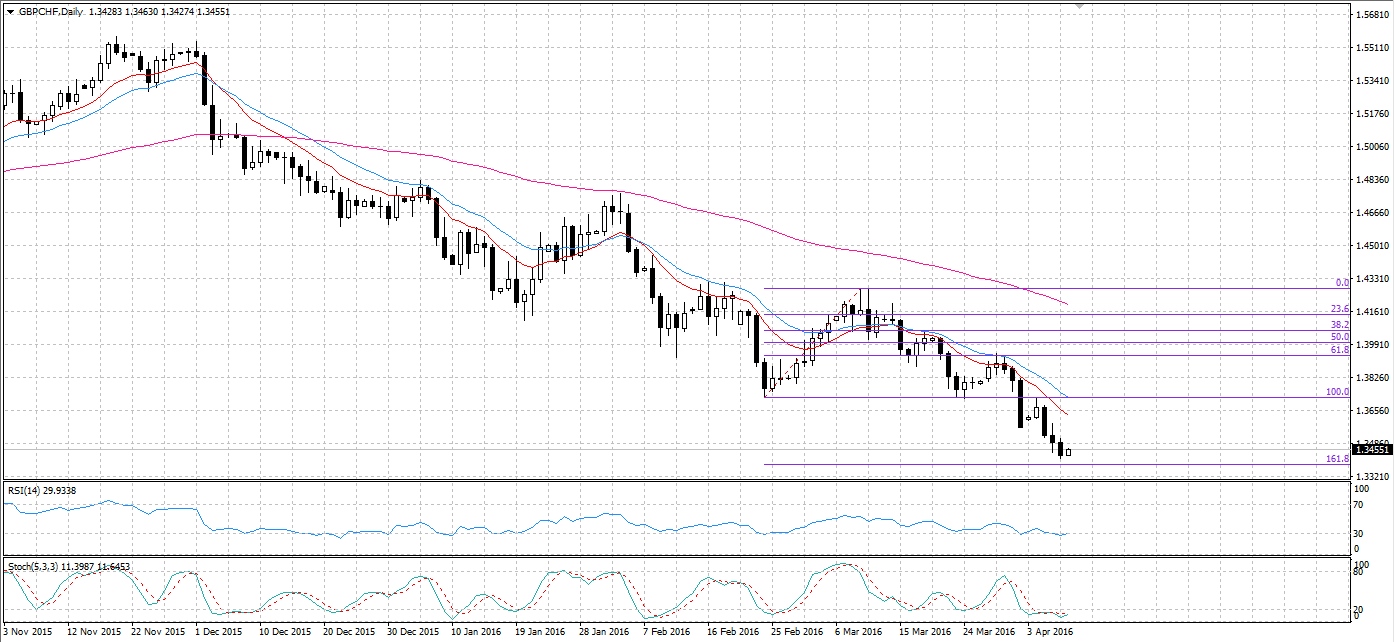 GBP/CHF Daily Chart