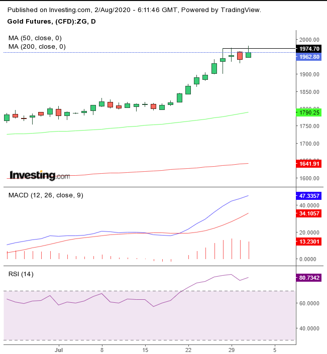 Gold Daily