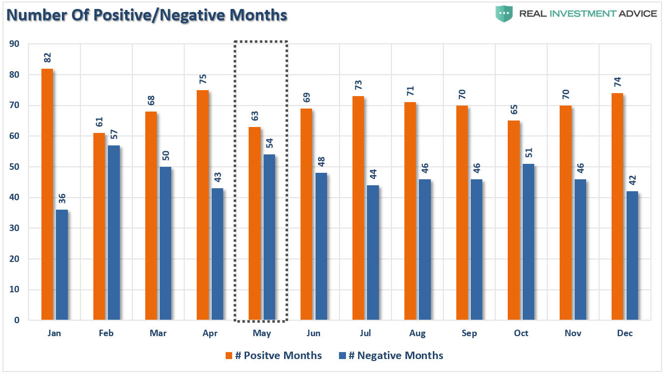 Number Of Positive-Negative Months
