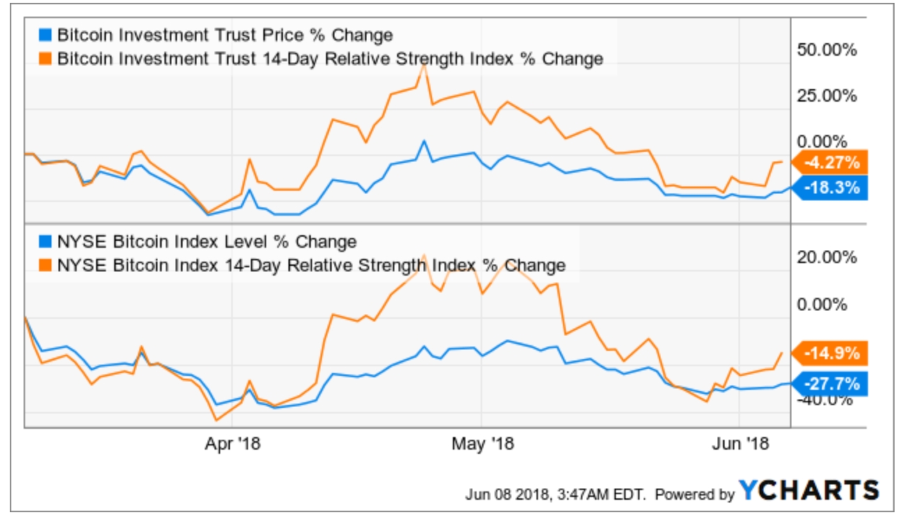 Bitcoin Investment Trust And NYSE Bitcoin Index