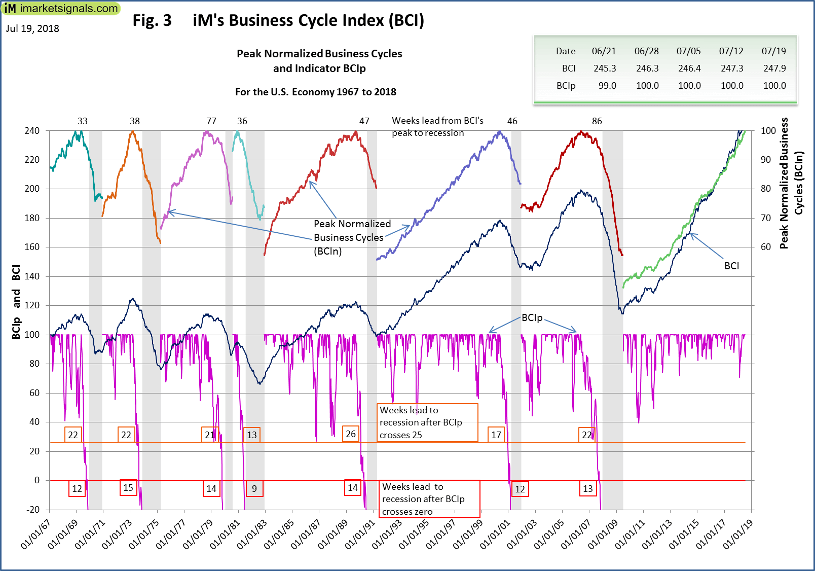 Fig 3 iM's Business Cycle Index BCI