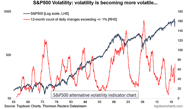 S&P 500 Volatility Chart