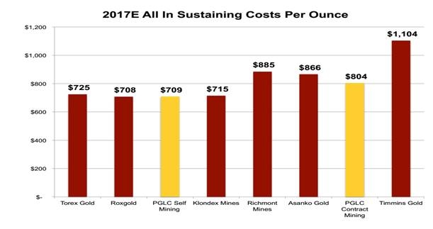 2017E All In Sustaining Costs Per Ounce