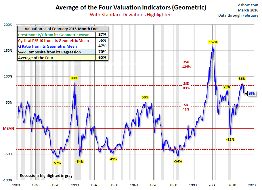 Geometric Standard Deviation Average