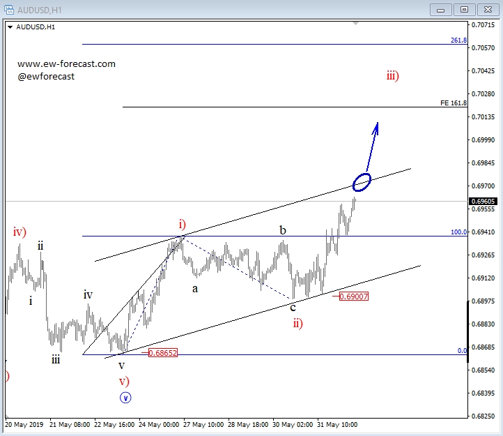 Elliott Wave Analysis: AUD/USD Aiming For 0.70 | Investing.com