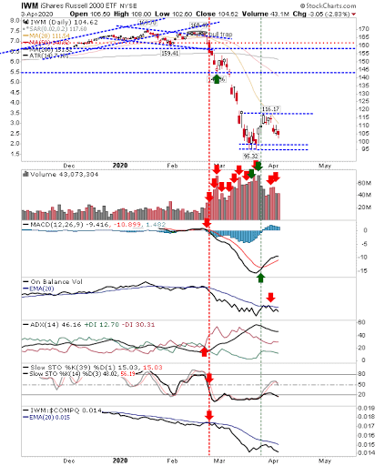 IWM Daily Chart