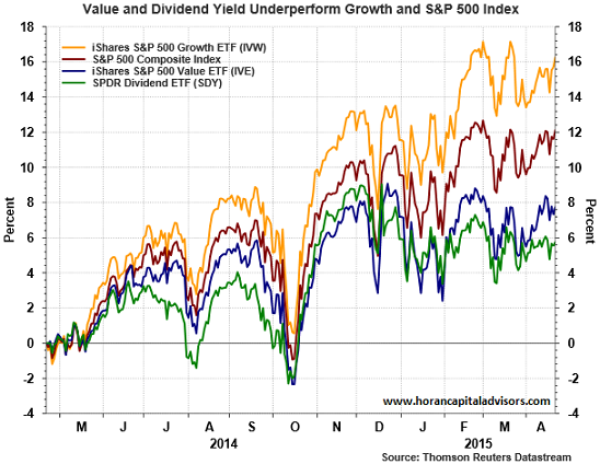 Value, Dividend Yield Vs. SPX