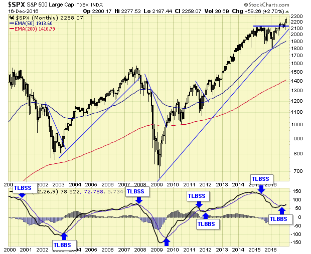 SPX Monthly Chart