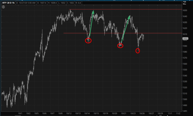 RTY Chart.