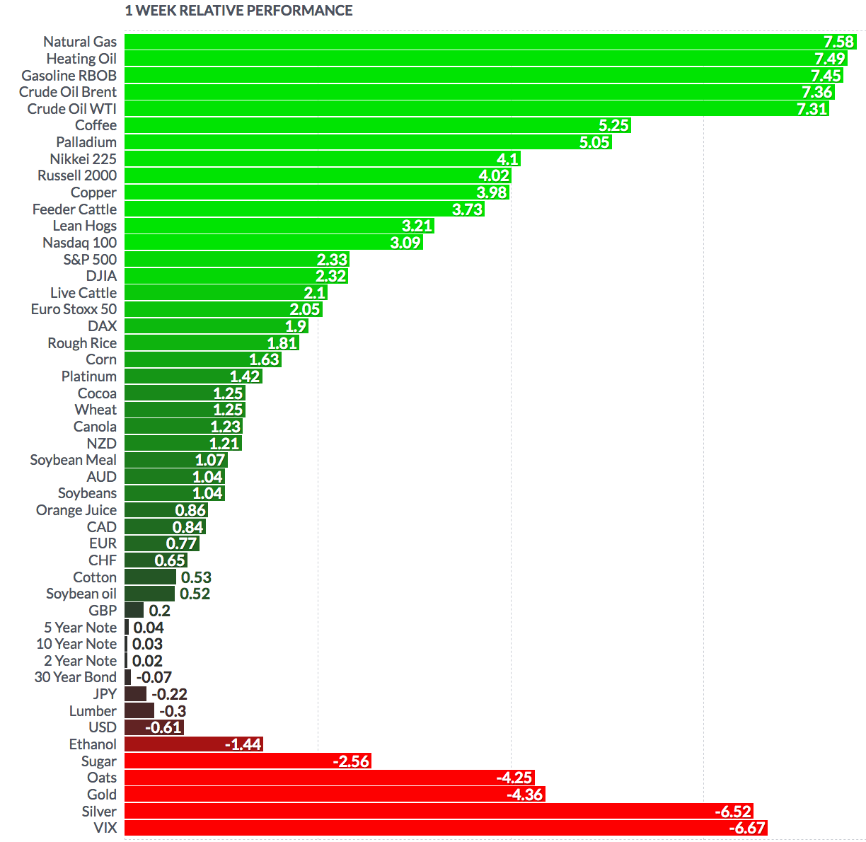 Futures Performance