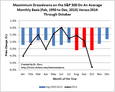 SPX Maximum Drawdowns on an Average Monthly Basis