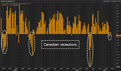 Canadian Recessions