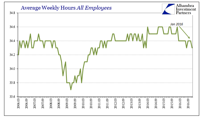 Average Weekly Hours All Employees