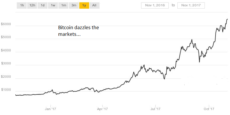 Bitcoin Dazzles The Market