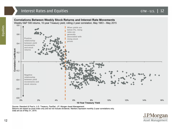 Correlations Between Weekly Stock Returns and Interest Rate Shifts