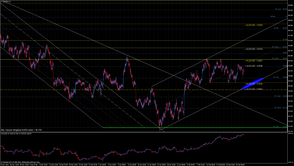 AUD% Index Chart