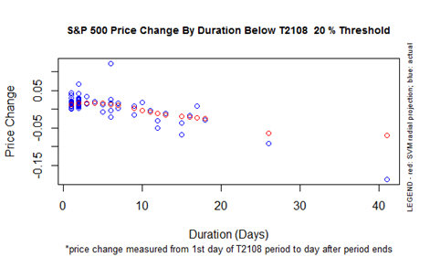 S&P 500 Price Change By Duration Below T2108