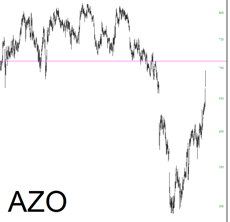 AZO Chart