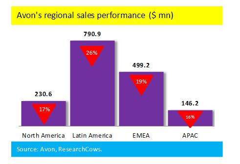 Regional Sales Performance