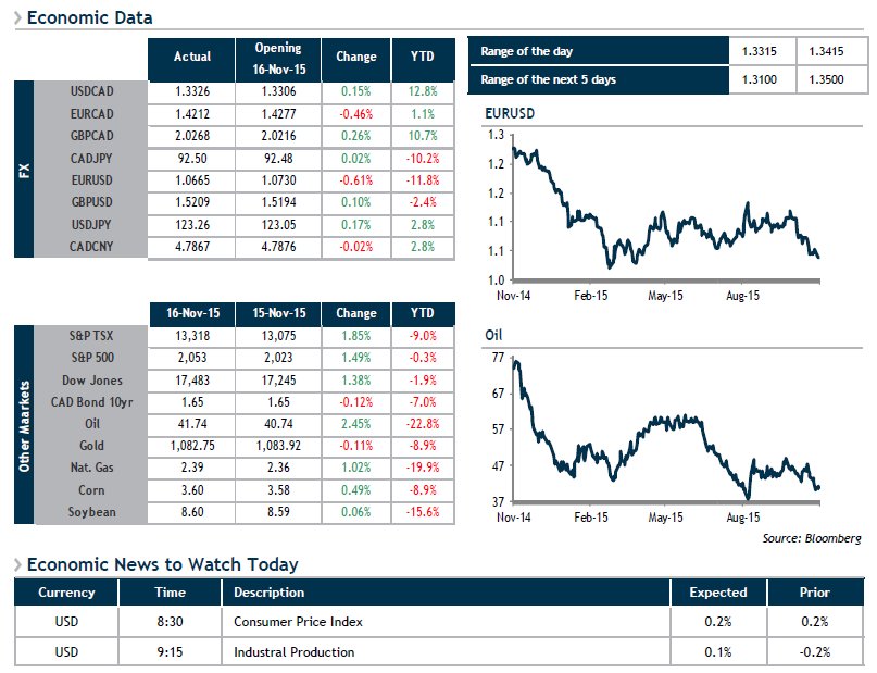 Economic Data