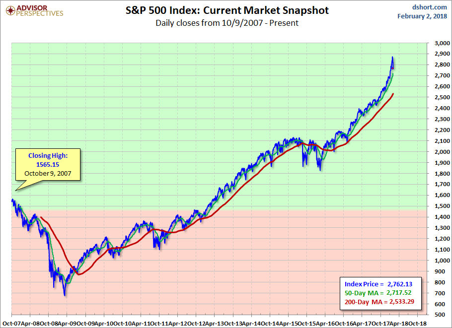 S&P 500 Current Market Snapshit