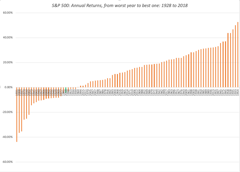 S&P 500 Annual Returns From Worst Year 1928 to 2018