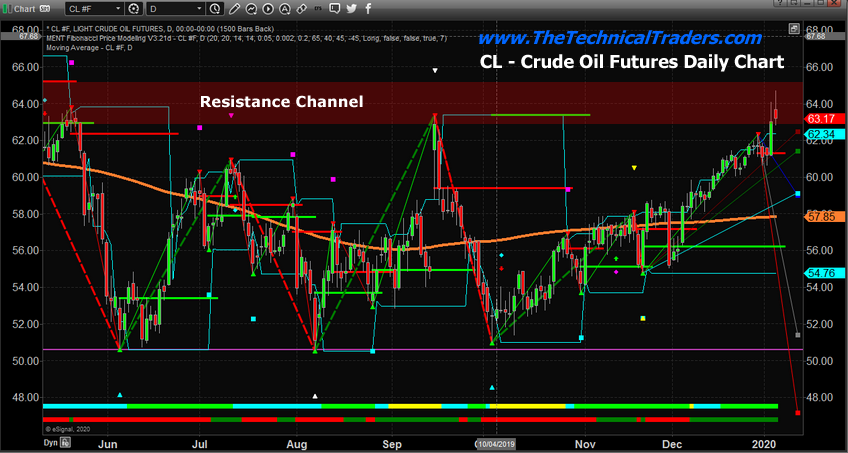 Daily Crude Oil