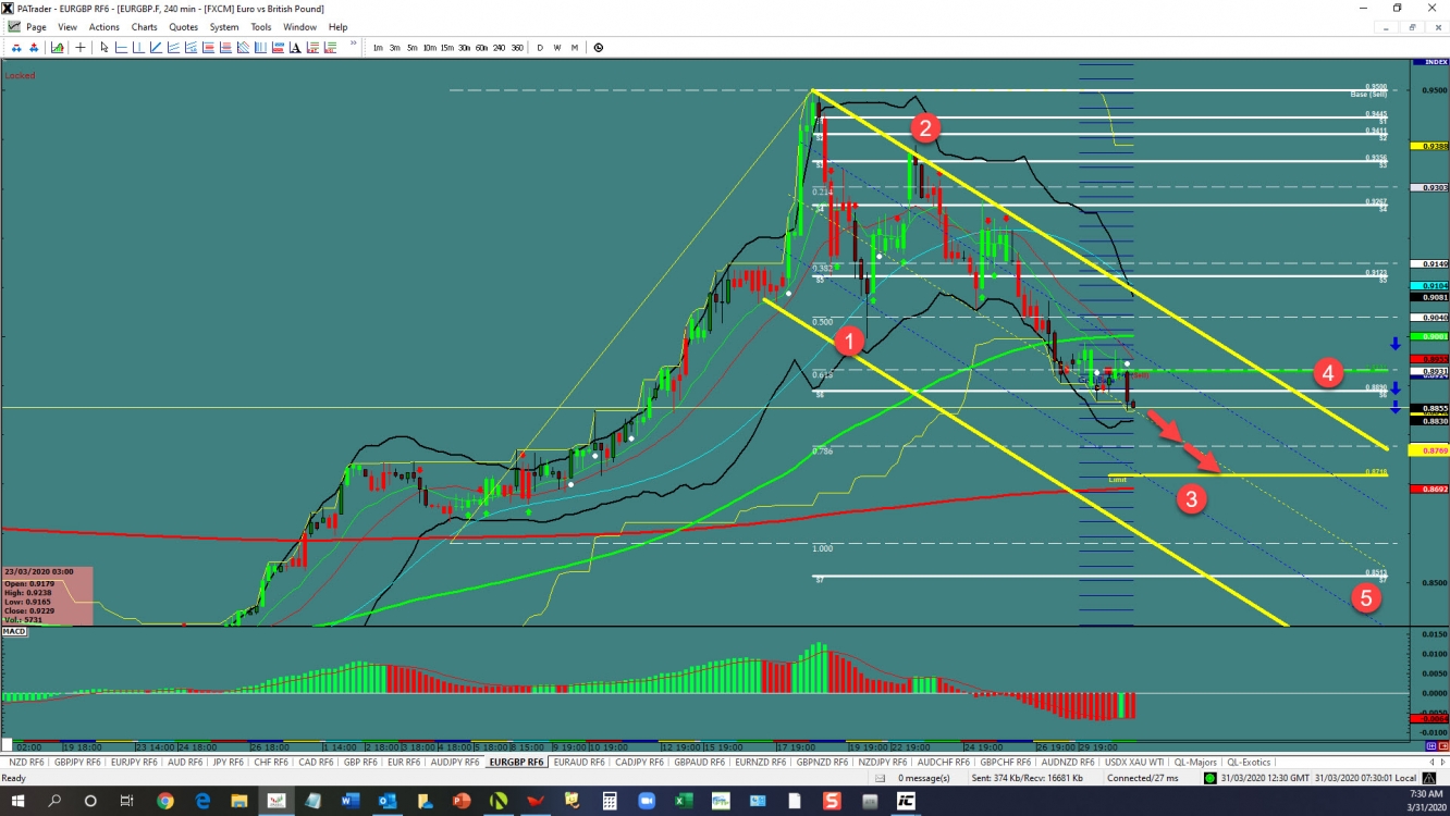 EURGBP: Channel Continuation 