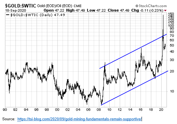 Gold-WTIC Daily Chart