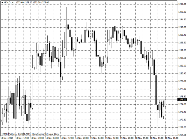 Gold Hour Chart