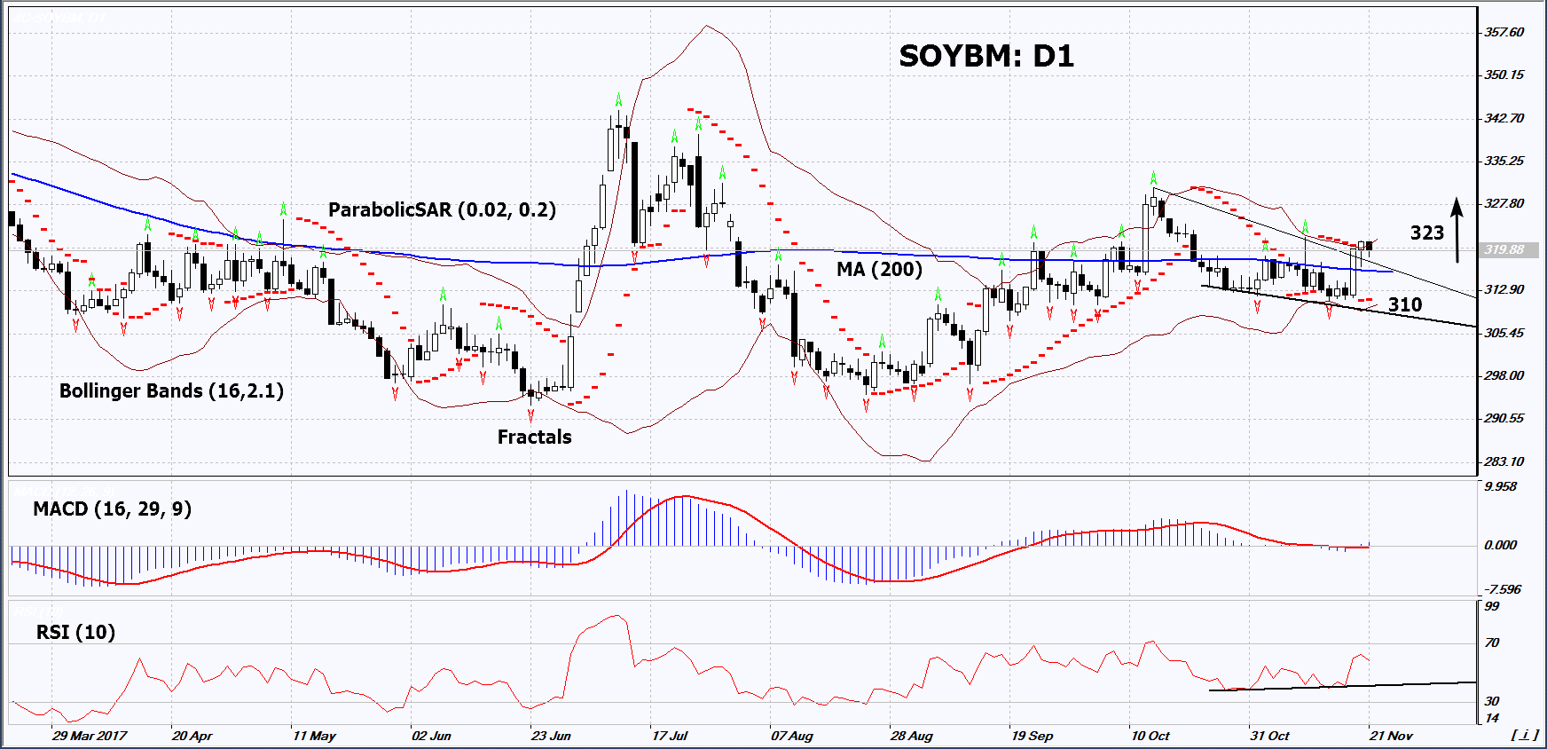Soybean Chart