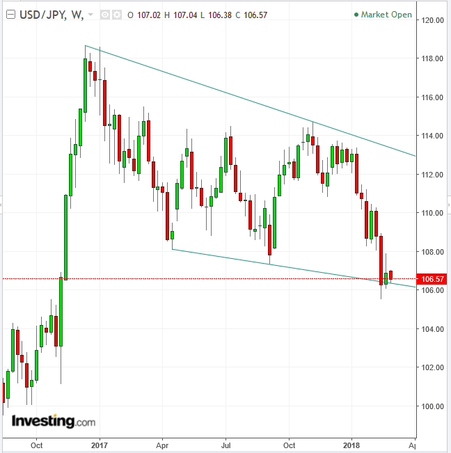 USD/JPY Weekly Chart