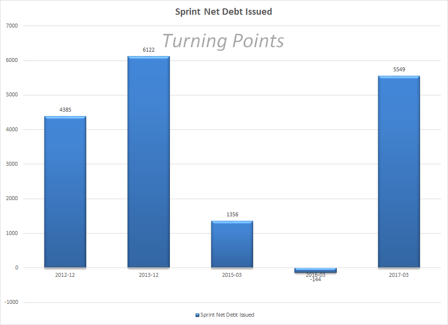 Sprint Net Debt Issued