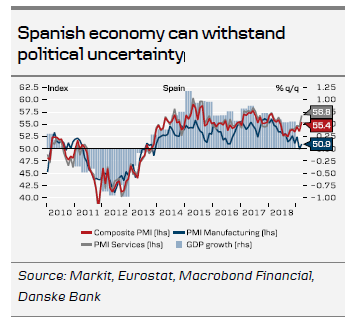 Spanish Economy Can Withstand