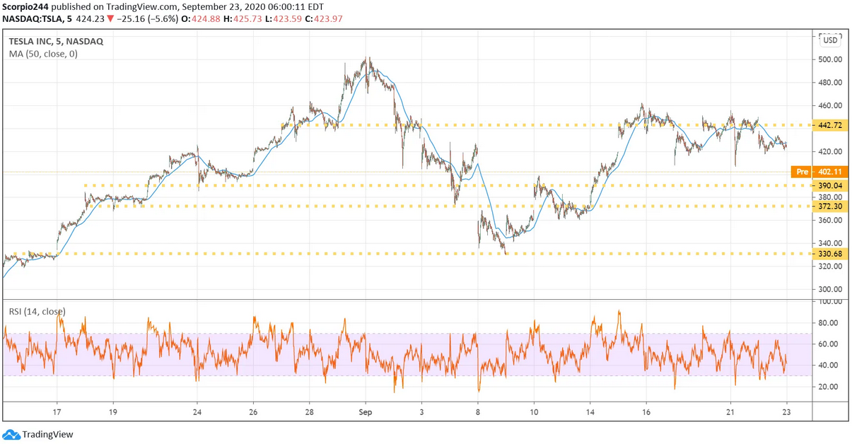 Tesla Inc Chart