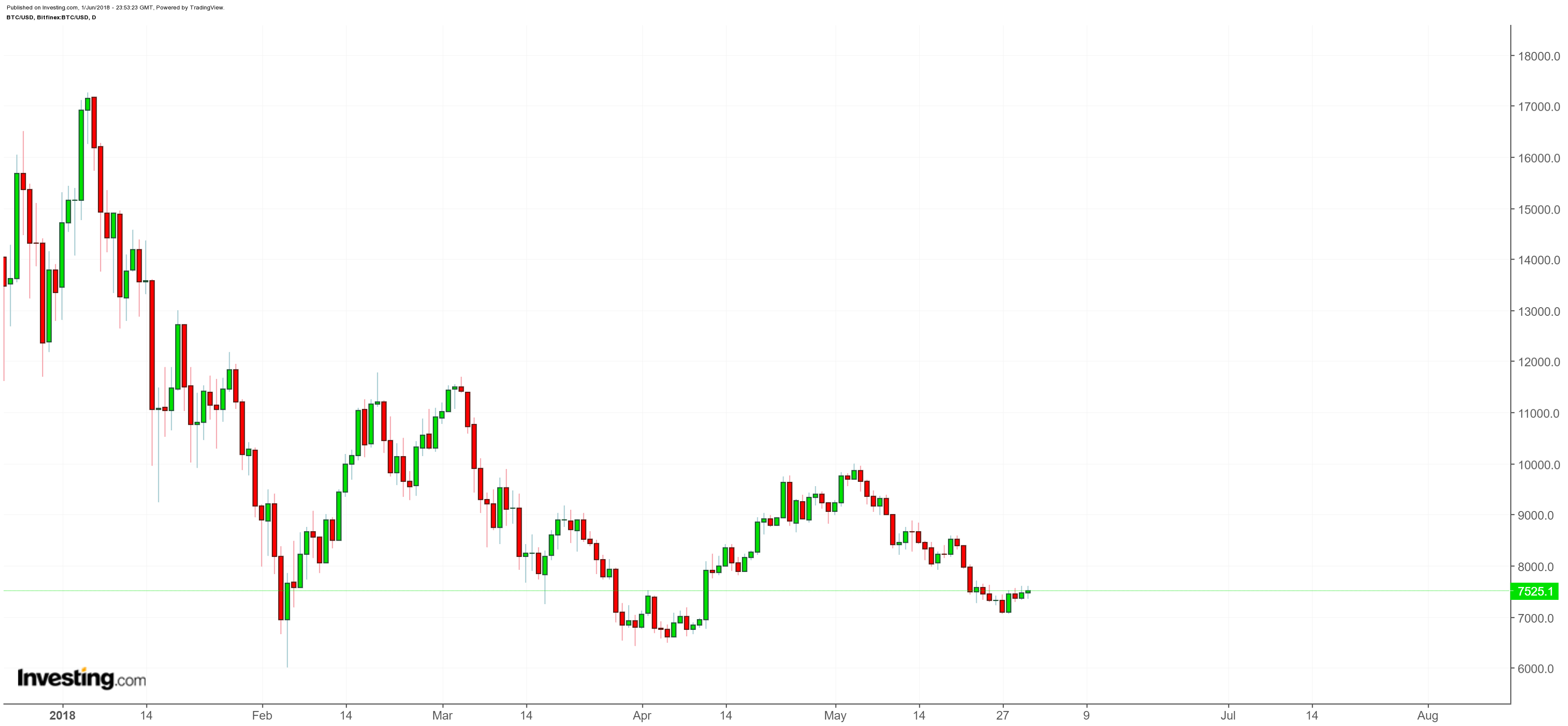 BTC/USD Daily Chart